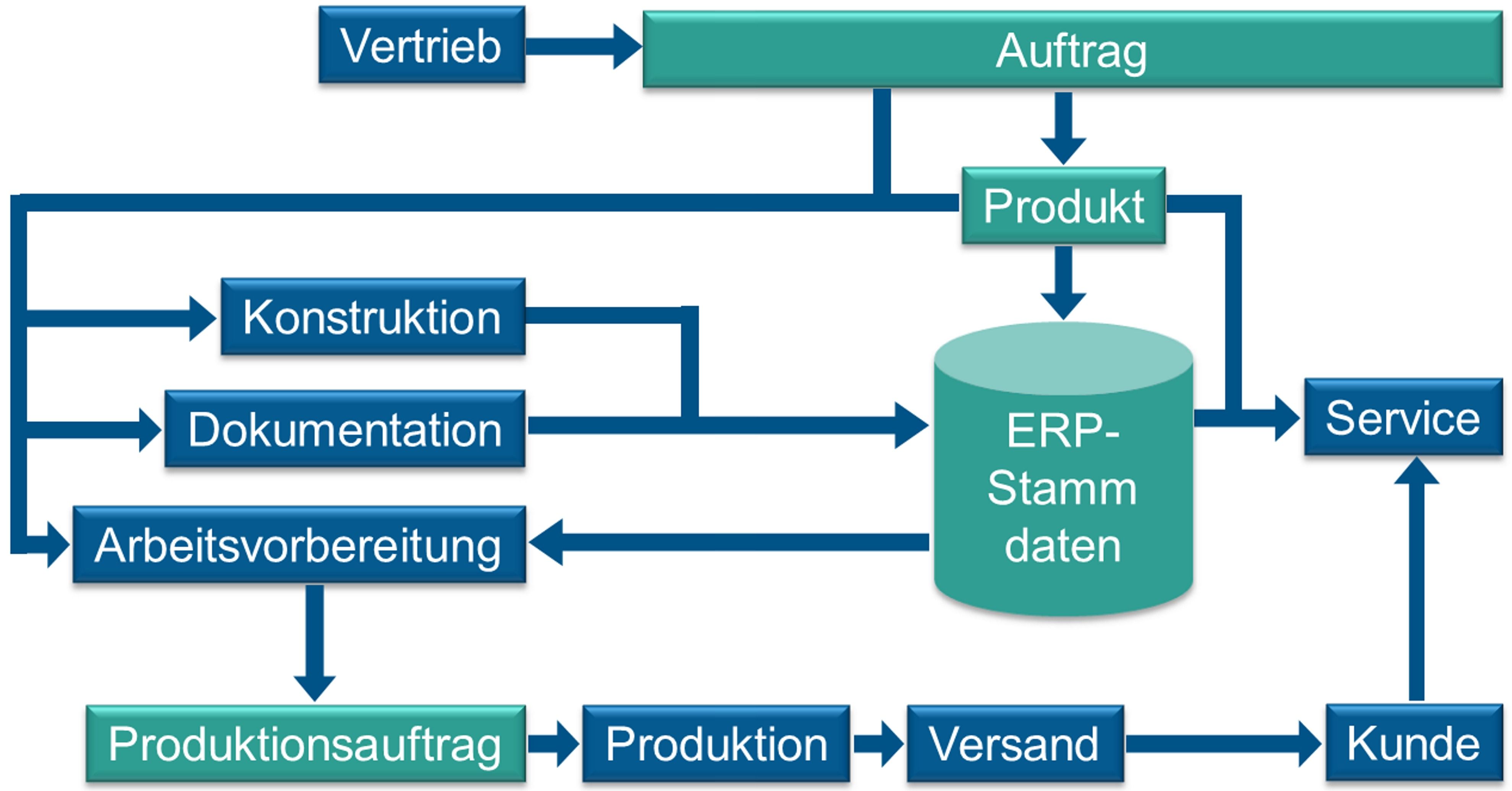ERP-Verzahnung