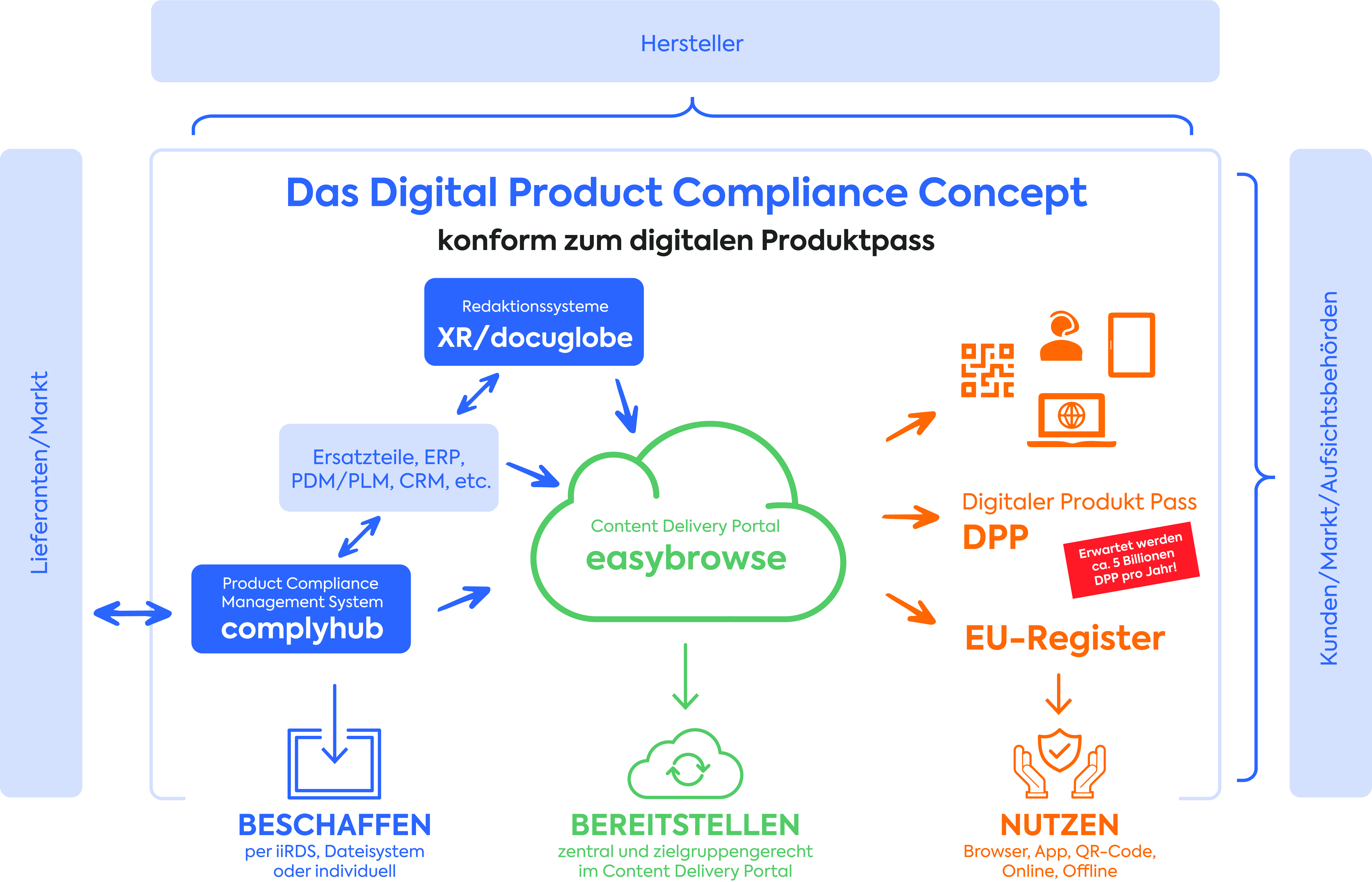 Das Digital Product Compliance Concept