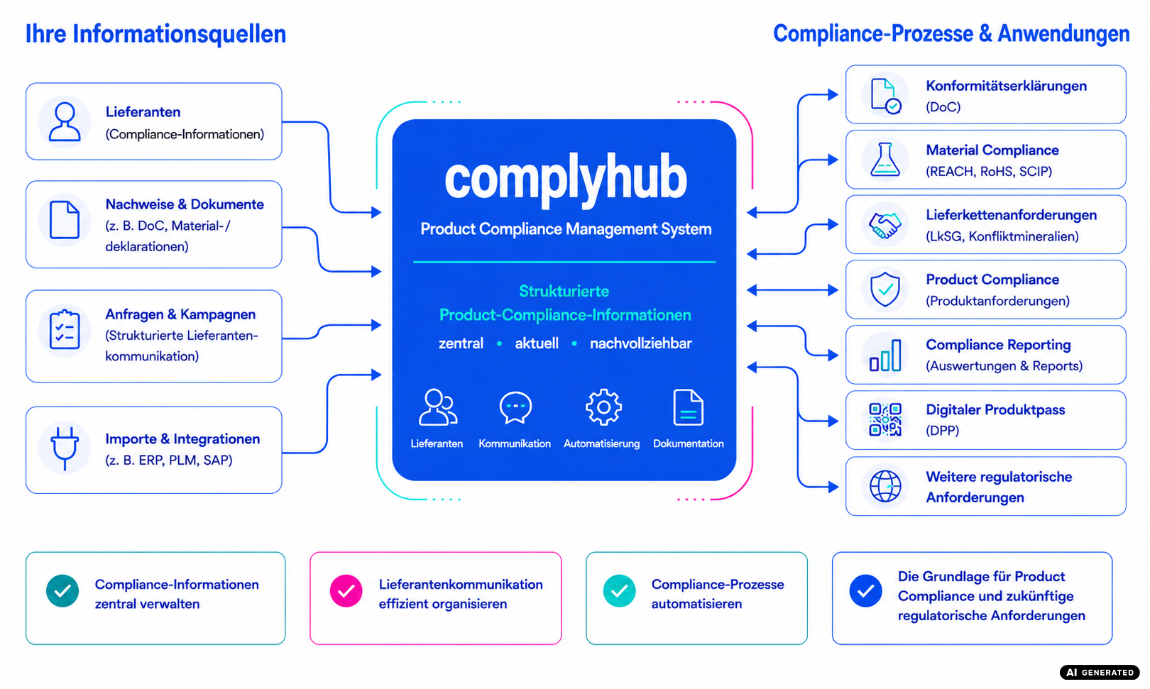So arbeitet complyhub